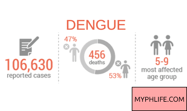 Dengue 'code red' in 5 regions